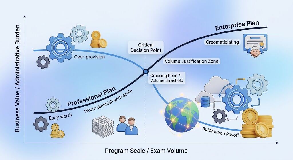 When Is Enterprise Worth Paying For?